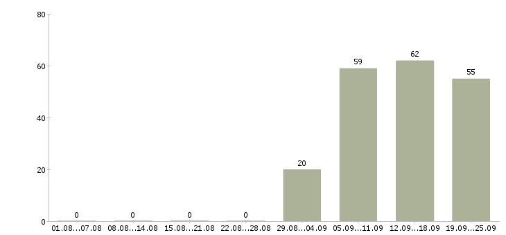 Работа начальник офиса Ингушетия - Число вакансий Ингушетия по специальности начальник офиса за 2 месяца