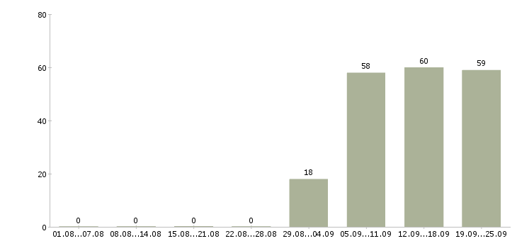 Работа водитель в компанию Йошкар-ола - Число вакансий Йошкар-ола по специальности водитель в компанию за 2 месяца