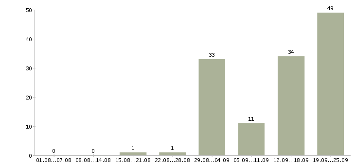 Работа менеджер для работы с клиентами Карелия - Число вакансий Карелия по специальности менеджер для работы с клиентами за 2 месяца