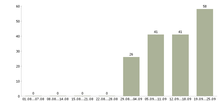 Работа менеджер по работе с водителями Карелия - Число вакансий Карелия по специальности менеджер по работе с водителями за 2 месяца