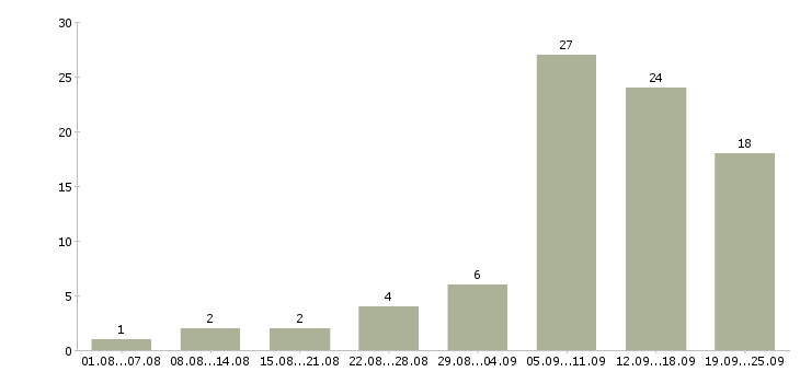 Работа сотрудники для работы в интернете Коми - Число вакансий Коми по специальности сотрудники для работы в интернете за 2 месяца