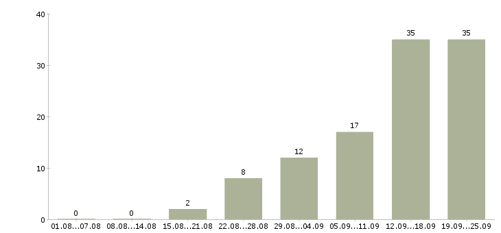 Работа менеджер в интернете Мордовия - Число вакансий Мордовия по специальности менеджер в интернете за 2 месяца