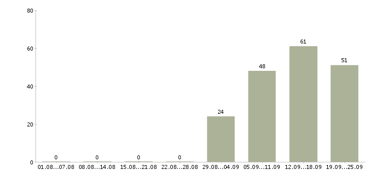 Работа помощник инженера Мордовия - Число вакансий Мордовия по специальности помощник инженера за 2 месяца