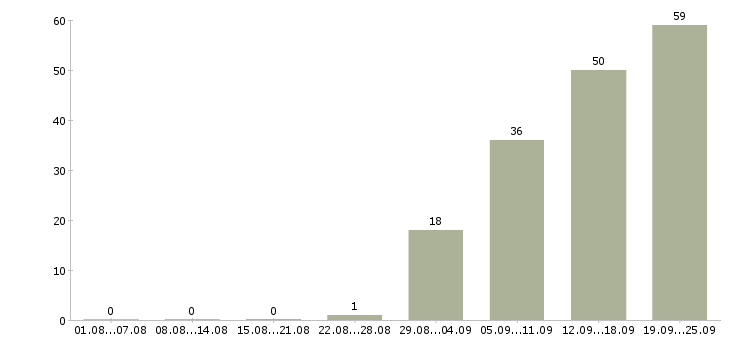 Работа менеджер по телефонным переговорам Ростов-на-дону - Число вакансий Ростов-на-дону по специальности менеджер по телефонным переговорам за 2 месяца