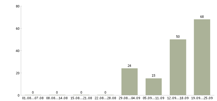 Работа кассир мобильный в супермаркет Санкт-петербург - Число вакансий Санкт-петербург по специальности кассир мобильный в супермаркет за 2 месяца