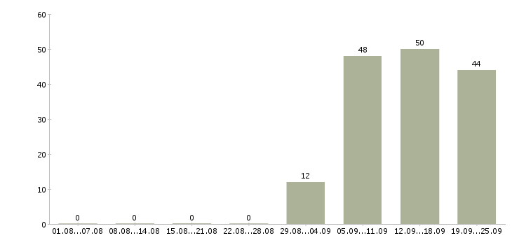 Работа консультант в отдел Тыва - Число вакансий Тыва по специальности консультант в отдел за 2 месяца