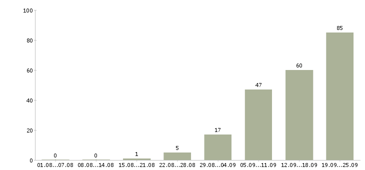 Работа пользователь пк Улан-удэ - Число вакансий Улан-удэ по специальности пользователь пк за 2 месяца