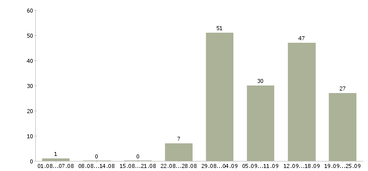 Работа работай дома Хакасия - Число вакансий Хакасия по специальности работай дома за 2 месяца