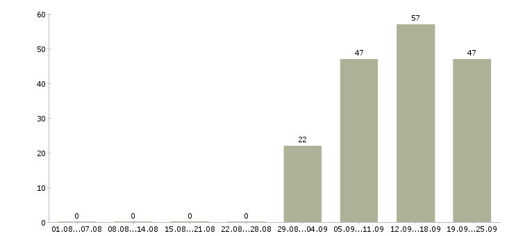 Работа администратор кассир Чечня - Число вакансий Чечня по специальности администратор кассир за 2 месяца