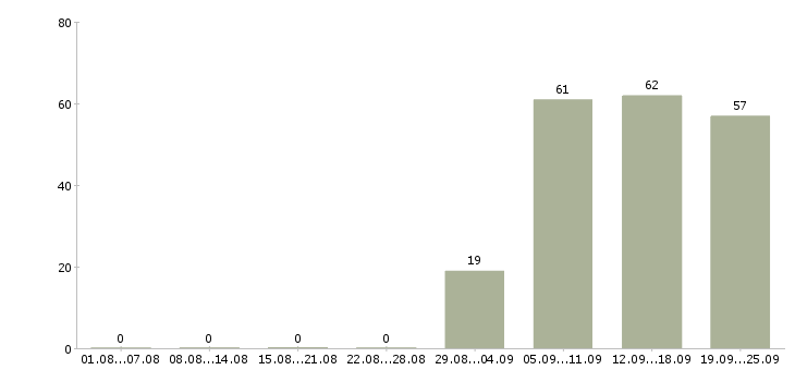 Работа помощник в офис в Архангельске - Число вакансий в Архангельске по специальности помощник в офис за 2 месяца