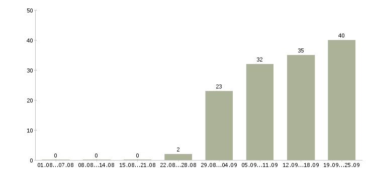 Работа сотрудник с обязанностями менеджера в Архангельске - Число вакансий в Архангельске по специальности сотрудник с обязанностями менеджера за 2 месяца