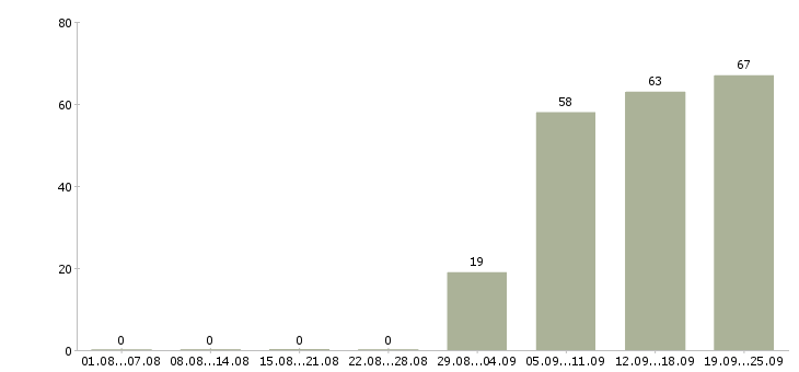 Работа водитель в офис в Балашихе - Число вакансий в Балашихе по специальности водитель в офис за 2 месяца