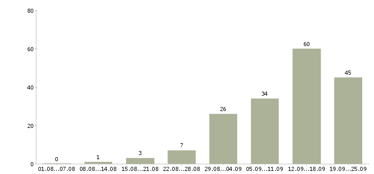 Работа менеджер по работе с интернетом в Барнауле - Число вакансий в Барнауле по специальности менеджер по работе с интернетом за 2 месяца
