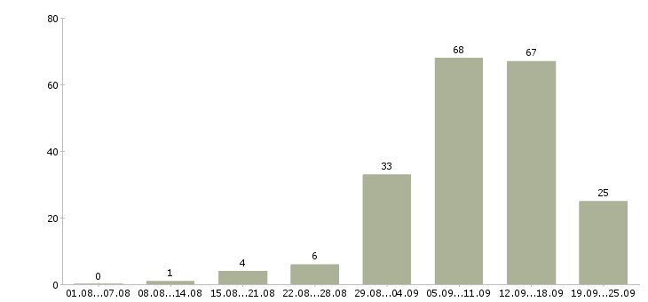 Работа в сети интернет в Белгороде - Число вакансий в Белгороде по специальности в сети интернет за 2 месяца