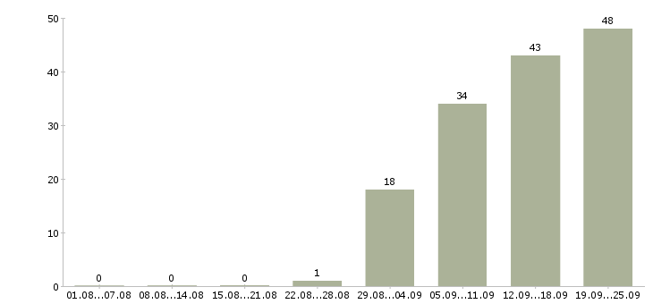 Работа руководитель отдела по заработной плате в Владивостоке - Число вакансий в Владивостоке по специальности руководитель отдела по заработной плате за 2 месяца