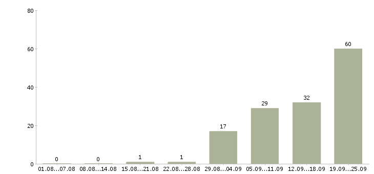 Работа рабочий на оборудование в Владимире - Число вакансий в Владимире по специальности рабочий на оборудование за 2 месяца