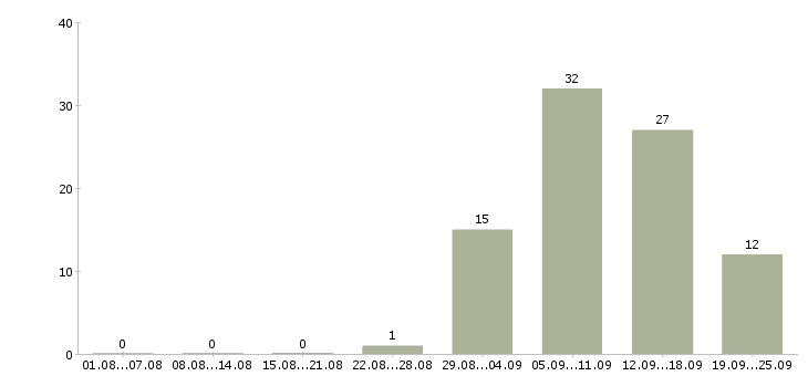 Работа на дому для каждого в Волгограде - Число вакансий в Волгограде по специальности на дому для каждого за 2 месяца
