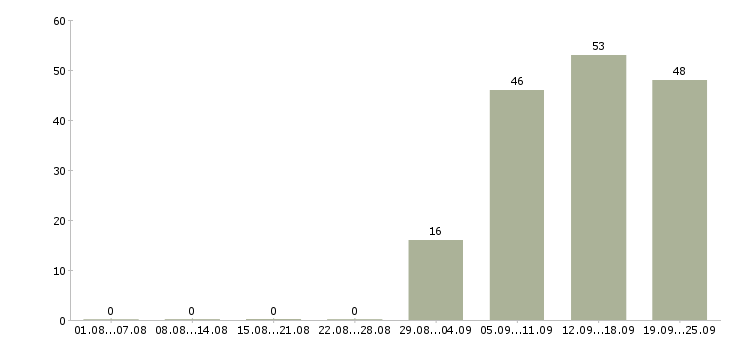 Работа специалист в отдел продаж в Волжском - Число вакансий в Волжском по специальности специалист в отдел продаж за 2 месяца