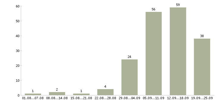 Работа подработка в Вологде - Число вакансий в Вологде по специальности подработка за 2 месяца