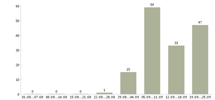 Работа техник в Дзержинске - Число вакансий в Дзержинске по специальности техник за 2 месяца