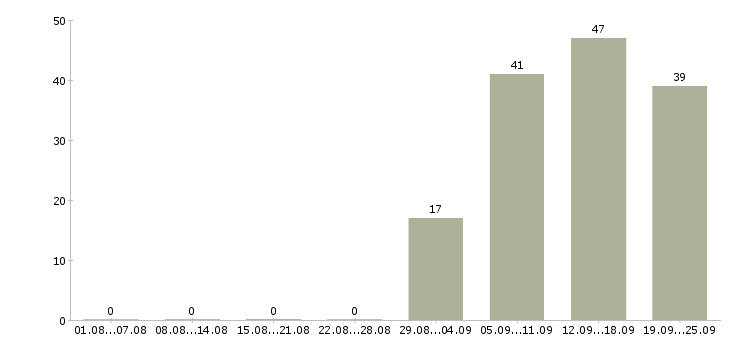 Работа грузчик комплектовщик разнорабочий в Екатеринбурге - Число вакансий в Екатеринбурге по специальности грузчик комплектовщик разнорабочий за 2 месяца