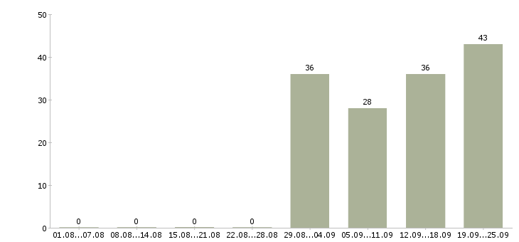 Работа сотрудник по выкладке товара в Екатеринбурге - Число вакансий в Екатеринбурге по специальности сотрудник по выкладке товара за 2 месяца