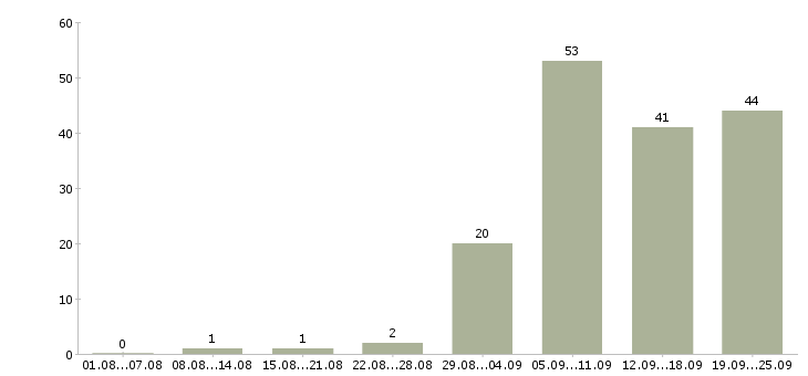 Работа всем в Ижевске - Число вакансий в Ижевске по специальности всем за 2 месяца