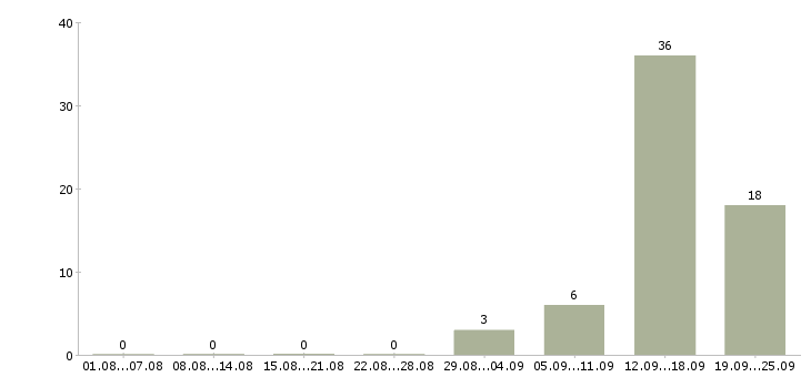 Работа метро в Иркутске - Число вакансий в Иркутске по специальности метро за 2 месяца