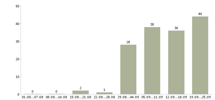 Работа сборка в Казани - Число вакансий в Казани по специальности сборка за 2 месяца