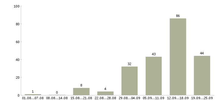 Работа удаленная интернет в Казани - Число вакансий в Казани по специальности удаленная интернет за 2 месяца