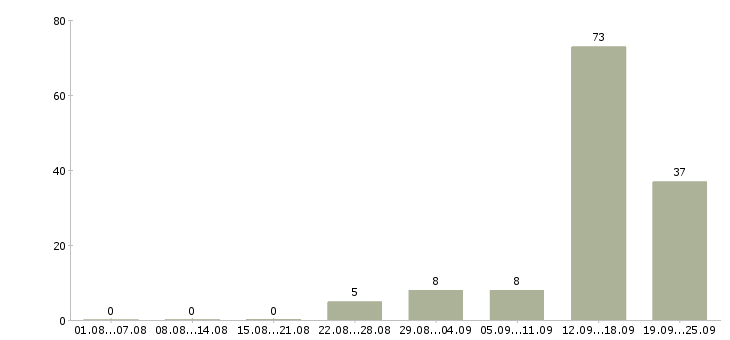 Работа телефонный менеджер в Калининграде - Число вакансий в Калининграде по специальности телефонный менеджер за 2 месяца