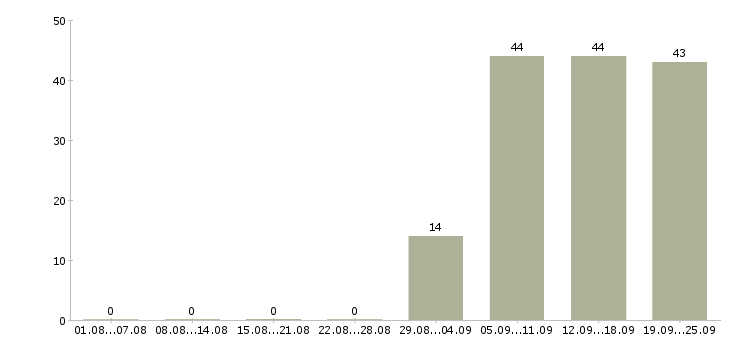 Работа секретарь работы офиса в Кемерово - Число вакансий в Кемерово по специальности секретарь работы офиса за 2 месяца