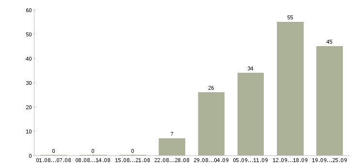 Работа в сети магазинов в Кирове - Число вакансий в Кирове по специальности в сети магазинов за 2 месяца