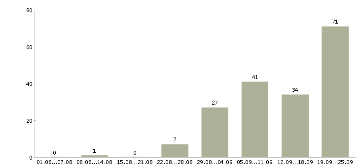 Работа менеджер 1с в Красноярске - Число вакансий в Красноярске по специальности менеджер 1с за 2 месяца