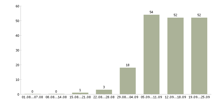 Работа менеджер по работе с сетями в Красноярске - Число вакансий в Красноярске по специальности менеджер по работе с сетями за 2 месяца