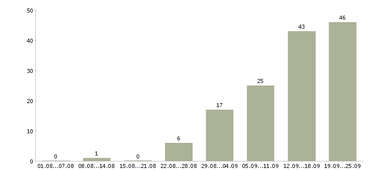 Работа менеджер по развитию услуг в Красноярске - Число вакансий в Красноярске по специальности менеджер по развитию услуг за 2 месяца