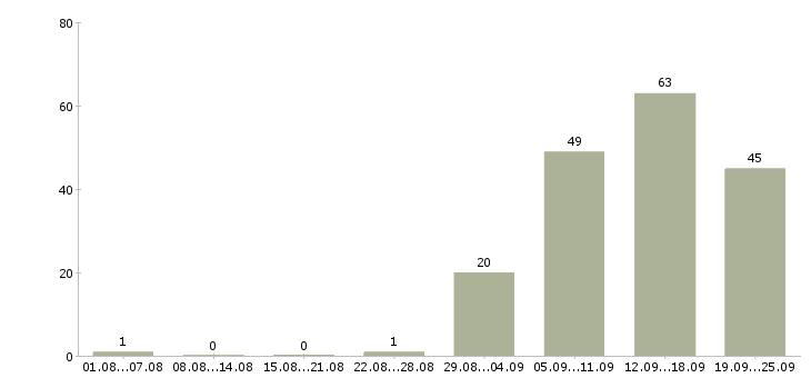 Работа менеджер в отдел по продажам в Кургане - Число вакансий в Кургане по специальности менеджер в отдел по продажам за 2 месяца