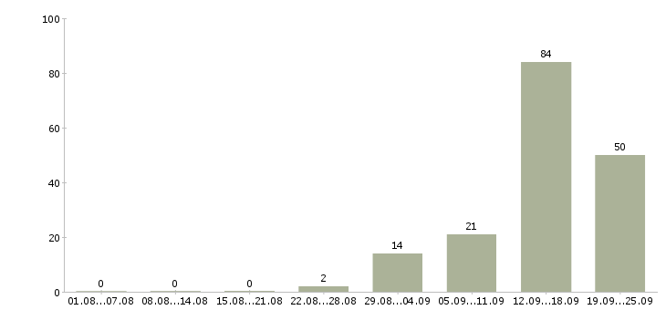 Работа менеджер по продажам с обучением в Липецке - Число вакансий в Липецке по специальности менеджер по продажам с обучением за 2 месяца