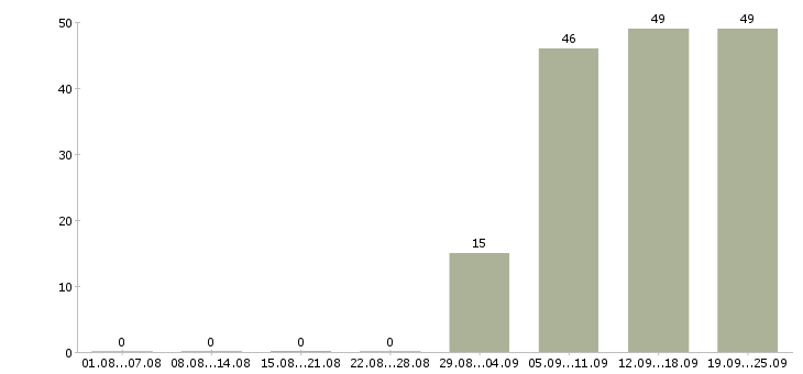 Работа менеджер офиса в Люберцах - Число вакансий в Люберцах по специальности менеджер офиса за 2 месяца