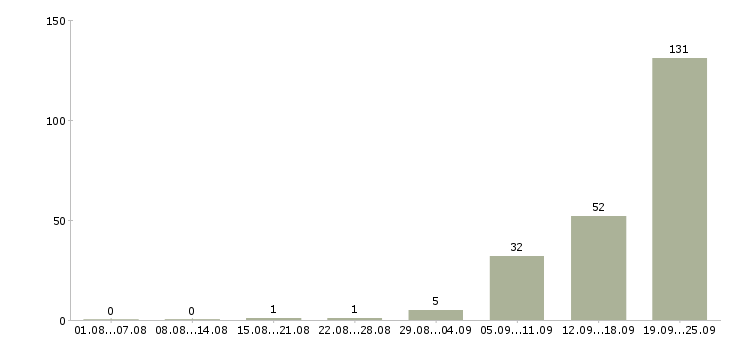 Работа домработница с проживанием требуется в Москве - Число вакансий в Москве по специальности домработница с проживанием требуется за 2 месяца