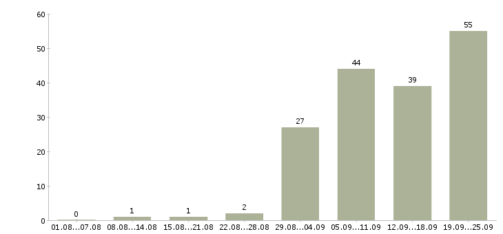 Работа инженер по медицинскому оборудованию в Москве - Число вакансий в Москве по специальности инженер по медицинскому оборудованию за 2 месяца