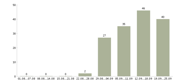 Работа администратор пк в Новороссийске - Число вакансий в Новороссийске по специальности администратор пк за 2 месяца
