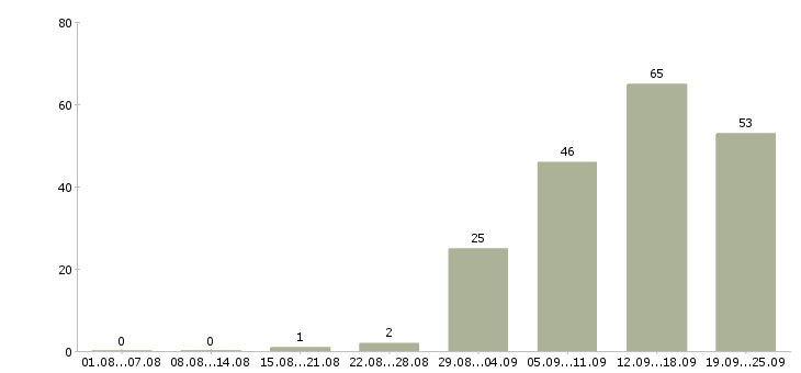Работа менеджер по продаже техники в Новосибирске - Число вакансий в Новосибирске по специальности менеджер по продаже техники за 2 месяца