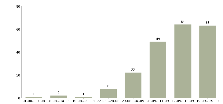 Работа подработка в Пензе - Число вакансий в Пензе по специальности подработка за 2 месяца
