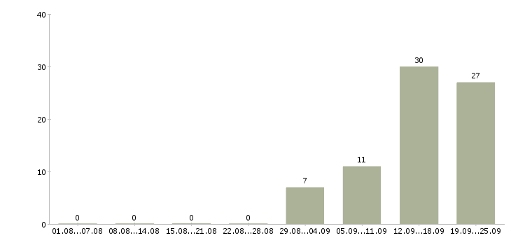 Работа сотрудники на вахту в Пензе - Число вакансий в Пензе по специальности сотрудники на вахту за 2 месяца