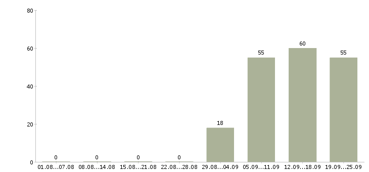 Работа грузчик экспедитор в Подольске - Число вакансий в Подольске по специальности грузчик экспедитор за 2 месяца