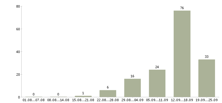 Работа интернет менеджеры в Пскове - Число вакансий в Пскове по специальности интернет менеджеры за 2 месяца