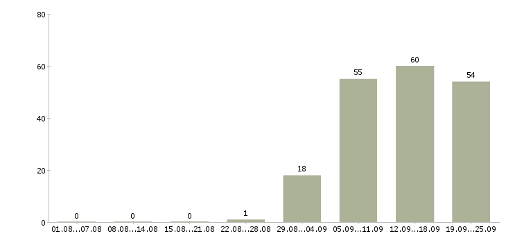 Работа охранник офиса в Пскове - Число вакансий в Пскове по специальности охранник офиса за 2 месяца
