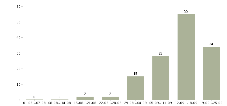 Работа ваша в интернете в Рязани - Число вакансий в Рязани по специальности ваша в интернете за 2 месяца
