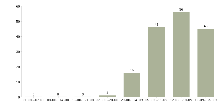 Работа специалисты в Серпухове - Число вакансий в Серпухове по специальности специалисты за 2 месяца